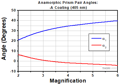 Prism Pair Angle A
